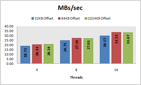 MBs/sec, 8 KB random reads, PowerVault 220S, RAID 5